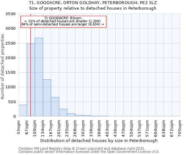 71, GOODACRE, ORTON GOLDHAY, PETERBOROUGH, PE2 5LZ: Size of property relative to detached houses houses in Peterborough