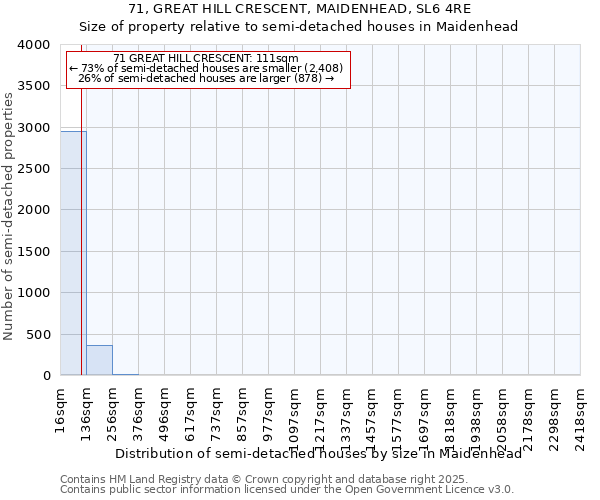 71, GREAT HILL CRESCENT, MAIDENHEAD, SL6 4RE: Size of property relative to semi-detached houses houses in Maidenhead