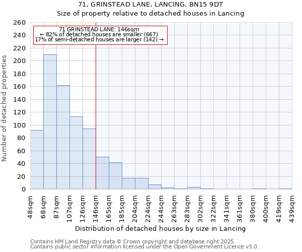 71, GRINSTEAD LANE, LANCING, BN15 9DT: Size of property relative to detached houses houses in Lancing