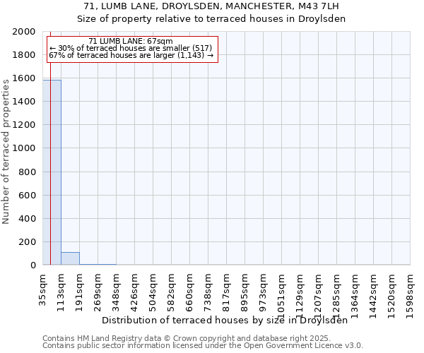 71, LUMB LANE, DROYLSDEN, MANCHESTER, M43 7LH: Size of property relative to terraced houses houses in Droylsden