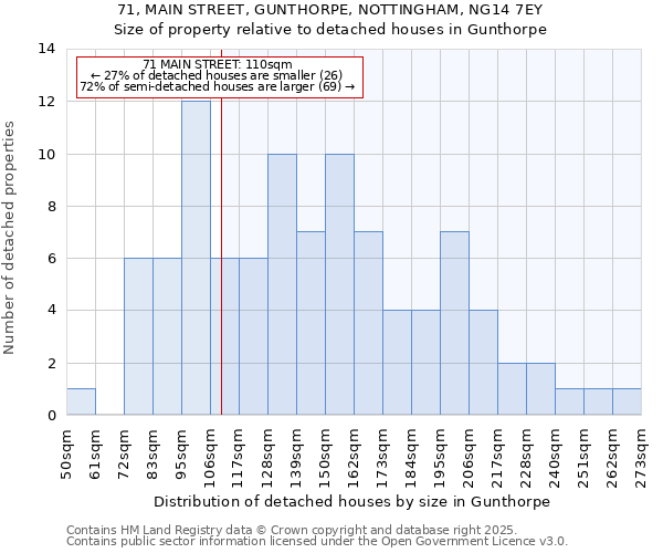 71, MAIN STREET, GUNTHORPE, NOTTINGHAM, NG14 7EY: Size of property relative to detached houses houses in Gunthorpe