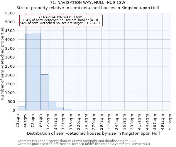 71, NAVIGATION WAY, HULL, HU9 1SW: Size of property relative to semi-detached houses houses in Kingston upon Hull
