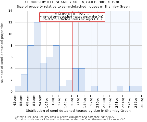 71, NURSERY HILL, SHAMLEY GREEN, GUILDFORD, GU5 0UL: Size of property relative to semi-detached houses houses in Shamley Green