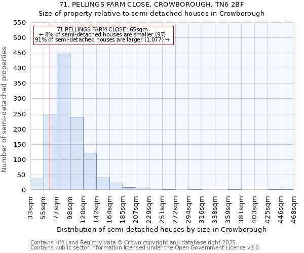71, PELLINGS FARM CLOSE, CROWBOROUGH, TN6 2BF: Size of property relative to semi-detached houses houses in Crowborough
