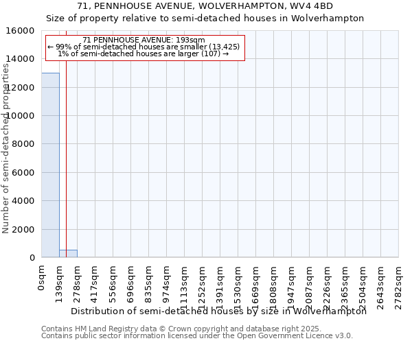 71, PENNHOUSE AVENUE, WOLVERHAMPTON, WV4 4BD: Size of property relative to semi-detached houses houses in Wolverhampton