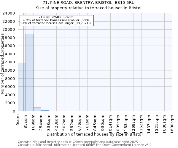 71, PINE ROAD, BRENTRY, BRISTOL, BS10 6RU: Size of property relative to terraced houses houses in Bristol