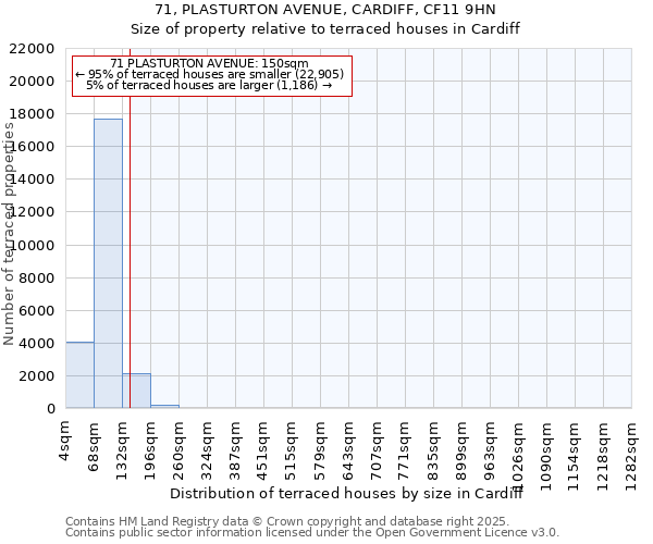 71, PLASTURTON AVENUE, CARDIFF, CF11 9HN: Size of property relative to terraced houses houses in Cardiff