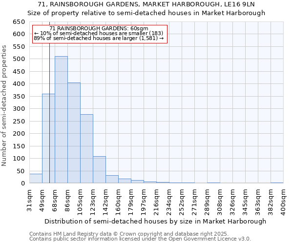 71, RAINSBOROUGH GARDENS, MARKET HARBOROUGH, LE16 9LN: Size of property relative to semi-detached houses houses in Market Harborough