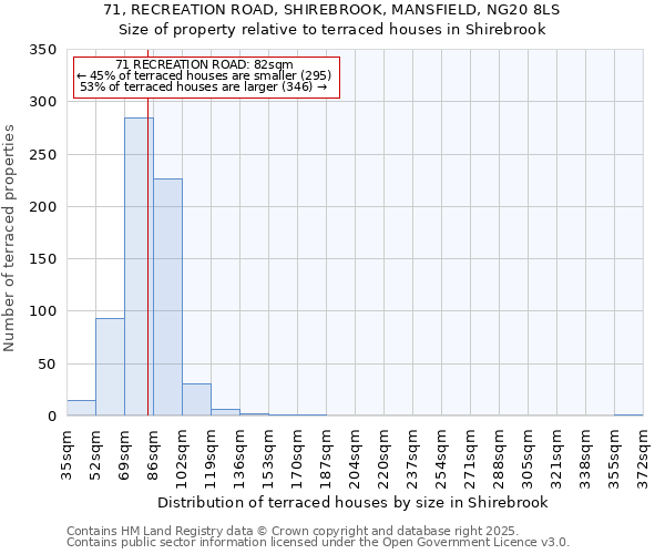 71, RECREATION ROAD, SHIREBROOK, MANSFIELD, NG20 8LS: Size of property relative to terraced houses houses in Shirebrook
