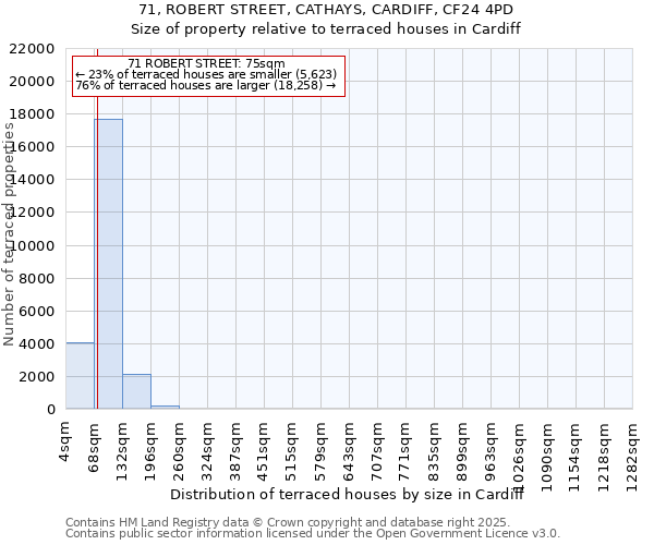 71, ROBERT STREET, CATHAYS, CARDIFF, CF24 4PD: Size of property relative to terraced houses houses in Cardiff