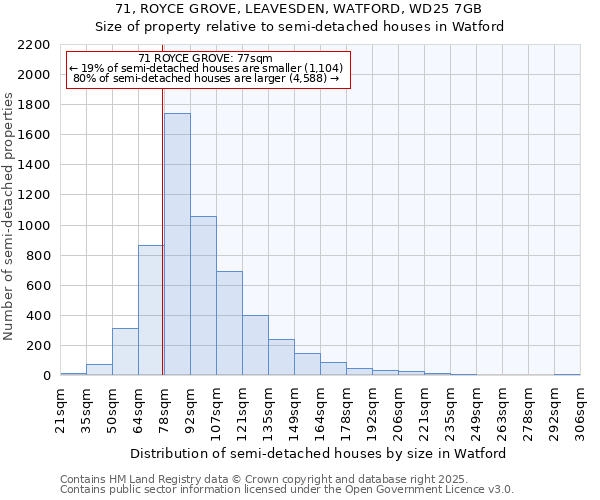 71, ROYCE GROVE, LEAVESDEN, WATFORD, WD25 7GB: Size of property relative to semi-detached houses houses in Watford