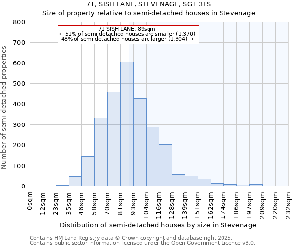71, SISH LANE, STEVENAGE, SG1 3LS: Size of property relative to semi-detached houses houses in Stevenage