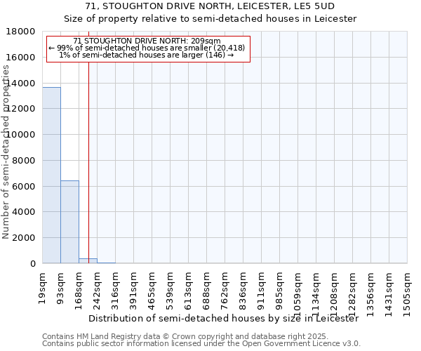 71, STOUGHTON DRIVE NORTH, LEICESTER, LE5 5UD: Size of property relative to semi-detached houses houses in Leicester