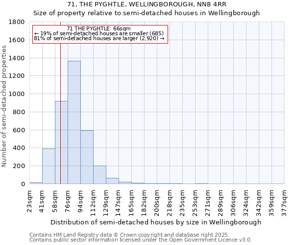 71, THE PYGHTLE, WELLINGBOROUGH, NN8 4RR: Size of property relative to semi-detached houses houses in Wellingborough