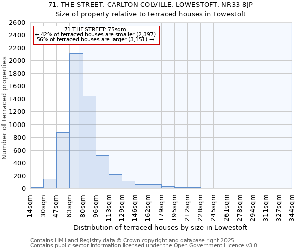 71, THE STREET, CARLTON COLVILLE, LOWESTOFT, NR33 8JP: Size of property relative to terraced houses houses in Lowestoft