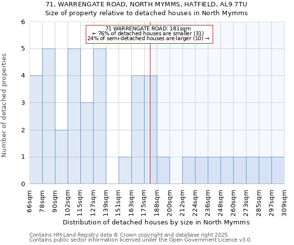 71, WARRENGATE ROAD, NORTH MYMMS, HATFIELD, AL9 7TU: Size of property relative to detached houses houses in North Mymms