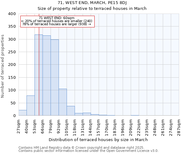 71, WEST END, MARCH, PE15 8DJ: Size of property relative to terraced houses houses in March
