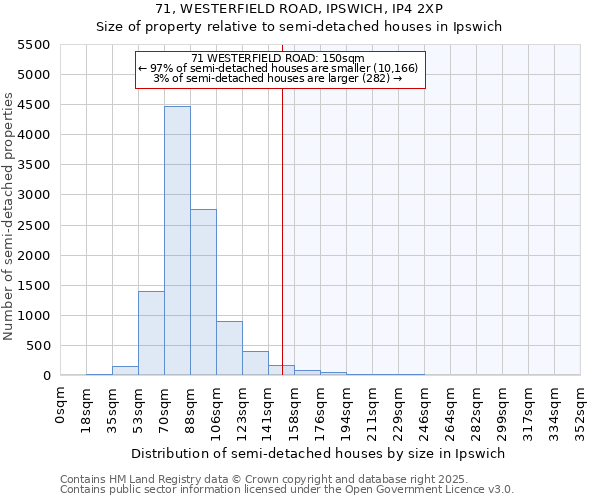 71, WESTERFIELD ROAD, IPSWICH, IP4 2XP: Size of property relative to semi-detached houses houses in Ipswich