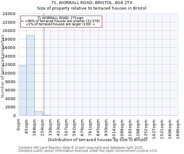 71, WORRALL ROAD, BRISTOL, BS8 2TX: Size of property relative to terraced houses houses in Bristol