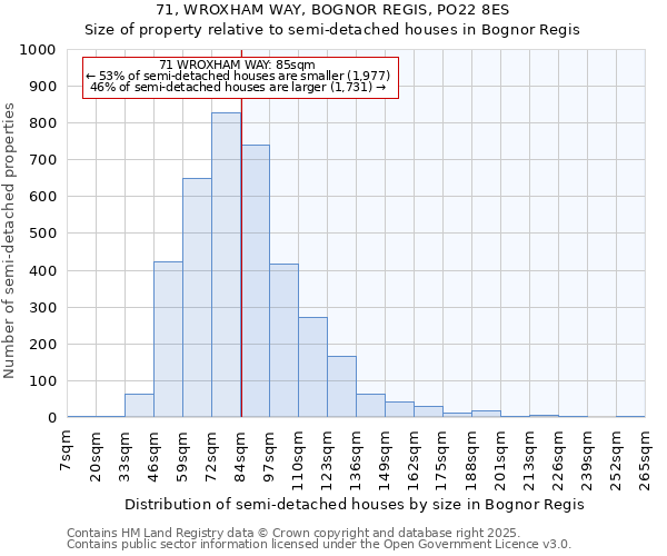 71, WROXHAM WAY, BOGNOR REGIS, PO22 8ES: Size of property relative to semi-detached houses houses in Bognor Regis