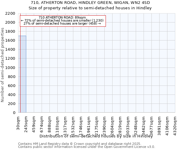 710, ATHERTON ROAD, HINDLEY GREEN, WIGAN, WN2 4SD: Size of property relative to semi-detached houses houses in Hindley