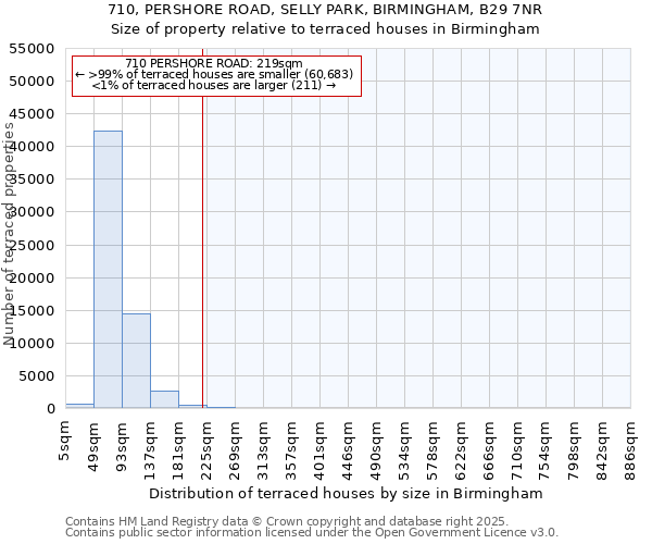 710, PERSHORE ROAD, SELLY PARK, BIRMINGHAM, B29 7NR: Size of property relative to terraced houses houses in Birmingham
