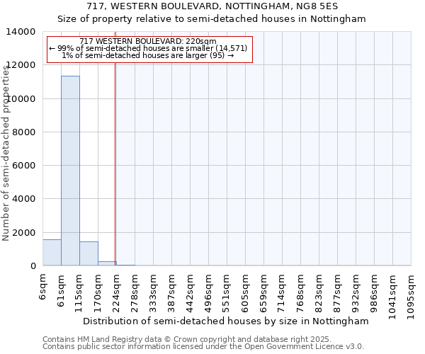 717, WESTERN BOULEVARD, NOTTINGHAM, NG8 5ES: Size of property relative to semi-detached houses houses in Nottingham