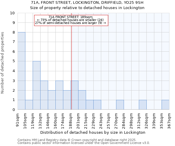 71A, FRONT STREET, LOCKINGTON, DRIFFIELD, YO25 9SH: Size of property relative to detached houses houses in Lockington