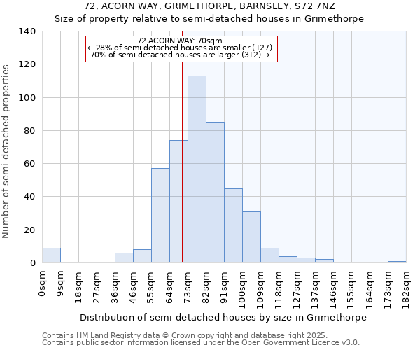 72, ACORN WAY, GRIMETHORPE, BARNSLEY, S72 7NZ: Size of property relative to semi-detached houses houses in Grimethorpe