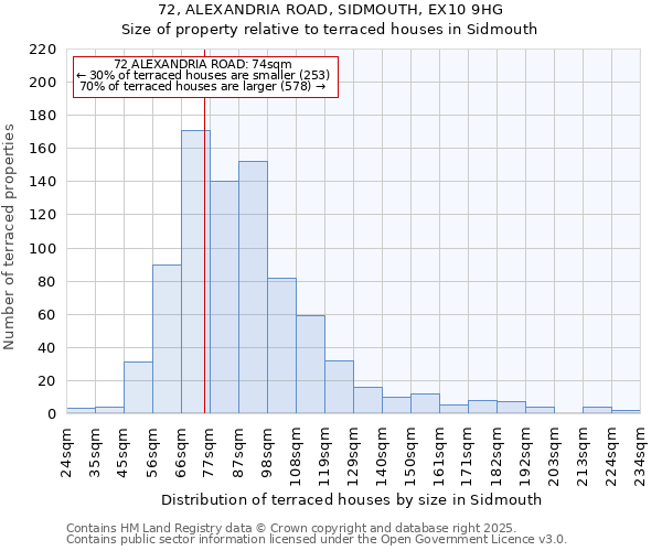 72, ALEXANDRIA ROAD, SIDMOUTH, EX10 9HG: Size of property relative to terraced houses houses in Sidmouth