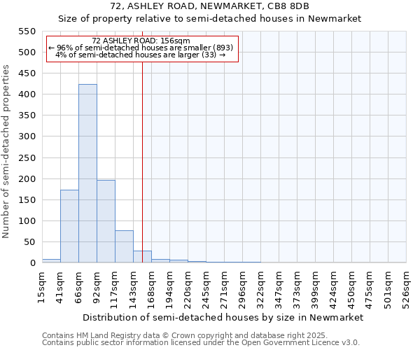 72, ASHLEY ROAD, NEWMARKET, CB8 8DB: Size of property relative to semi-detached houses houses in Newmarket