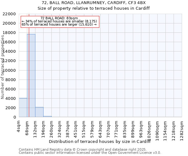 72, BALL ROAD, LLANRUMNEY, CARDIFF, CF3 4BX: Size of property relative to terraced houses houses in Cardiff