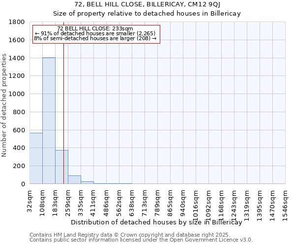 72, BELL HILL CLOSE, BILLERICAY, CM12 9QJ: Size of property relative to detached houses houses in Billericay