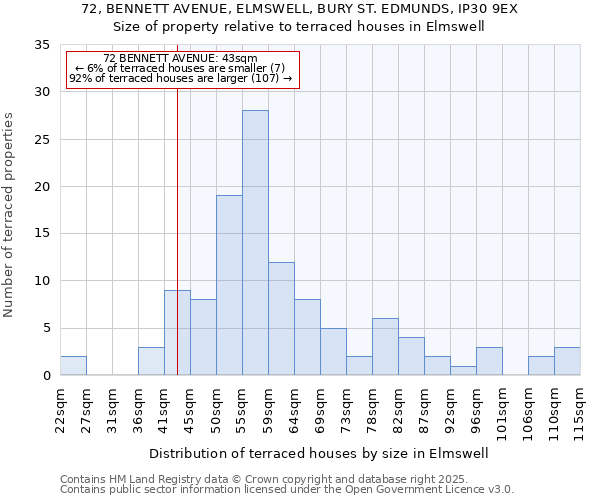72, BENNETT AVENUE, ELMSWELL, BURY ST. EDMUNDS, IP30 9EX: Size of property relative to terraced houses houses in Elmswell