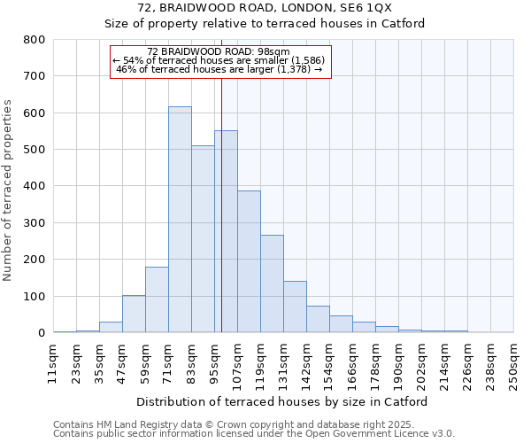 72, BRAIDWOOD ROAD, LONDON, SE6 1QX: Size of property relative to terraced houses houses in Catford