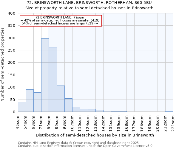 72, BRINSWORTH LANE, BRINSWORTH, ROTHERHAM, S60 5BU: Size of property relative to semi-detached houses houses in Brinsworth
