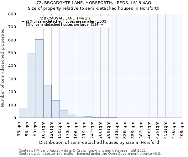 72, BROADGATE LANE, HORSFORTH, LEEDS, LS18 4AG: Size of property relative to semi-detached houses houses in Horsforth