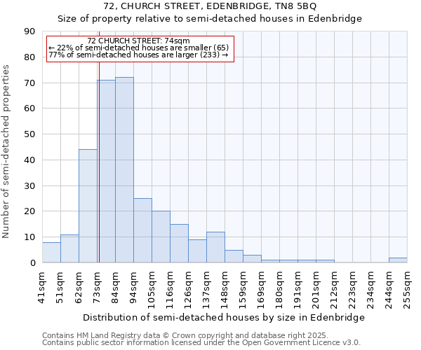 72, CHURCH STREET, EDENBRIDGE, TN8 5BQ: Size of property relative to semi-detached houses houses in Edenbridge