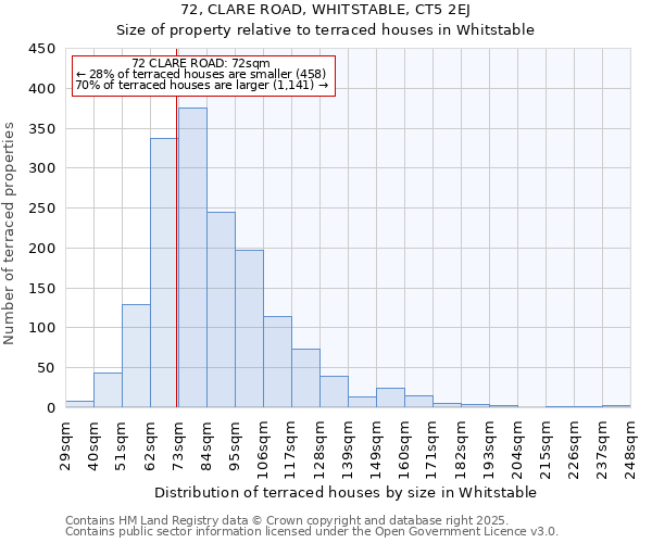 72, CLARE ROAD, WHITSTABLE, CT5 2EJ: Size of property relative to terraced houses houses in Whitstable
