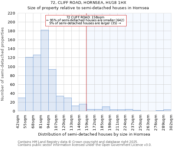 72, CLIFF ROAD, HORNSEA, HU18 1HX: Size of property relative to semi-detached houses houses in Hornsea
