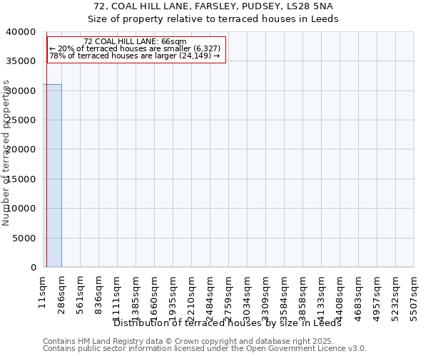 72, COAL HILL LANE, FARSLEY, PUDSEY, LS28 5NA: Size of property relative to terraced houses houses in Leeds