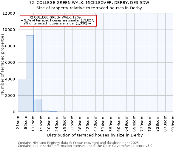 72, COLLEGE GREEN WALK, MICKLEOVER, DERBY, DE3 9DW: Size of property relative to terraced houses houses in Derby