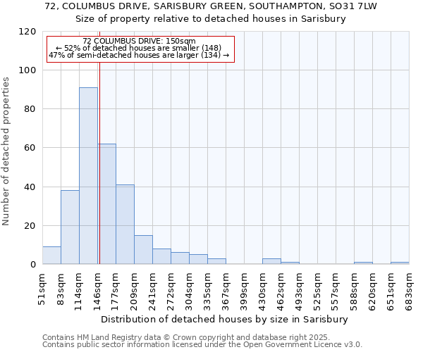 72, COLUMBUS DRIVE, SARISBURY GREEN, SOUTHAMPTON, SO31 7LW: Size of property relative to detached houses houses in Sarisbury