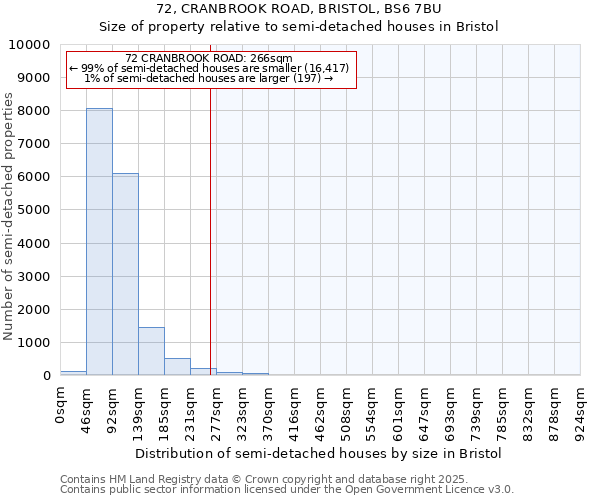 72, CRANBROOK ROAD, BRISTOL, BS6 7BU: Size of property relative to semi-detached houses houses in Bristol