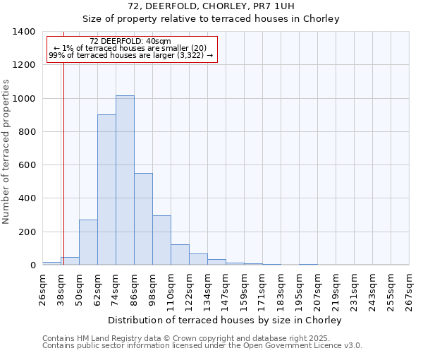 72, DEERFOLD, CHORLEY, PR7 1UH: Size of property relative to terraced houses houses in Chorley
