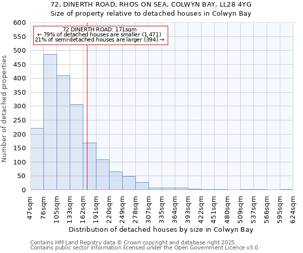72, DINERTH ROAD, RHOS ON SEA, COLWYN BAY, LL28 4YG: Size of property relative to detached houses houses in Colwyn Bay