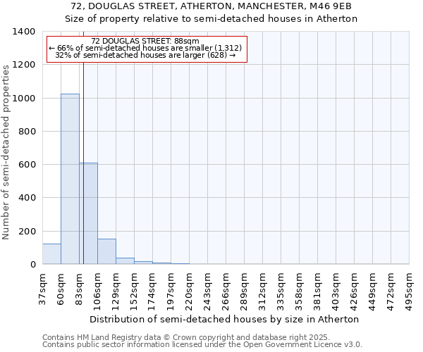 72, DOUGLAS STREET, ATHERTON, MANCHESTER, M46 9EB: Size of property relative to semi-detached houses houses in Atherton