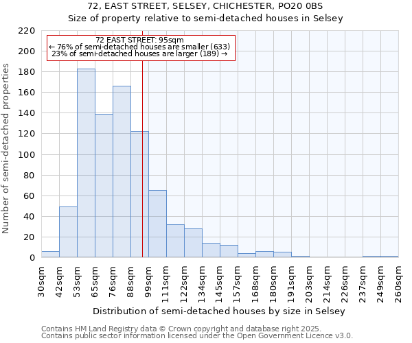 72, EAST STREET, SELSEY, CHICHESTER, PO20 0BS: Size of property relative to semi-detached houses houses in Selsey