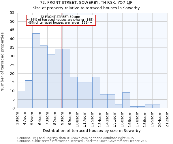 72, FRONT STREET, SOWERBY, THIRSK, YO7 1JF: Size of property relative to terraced houses houses in Sowerby
