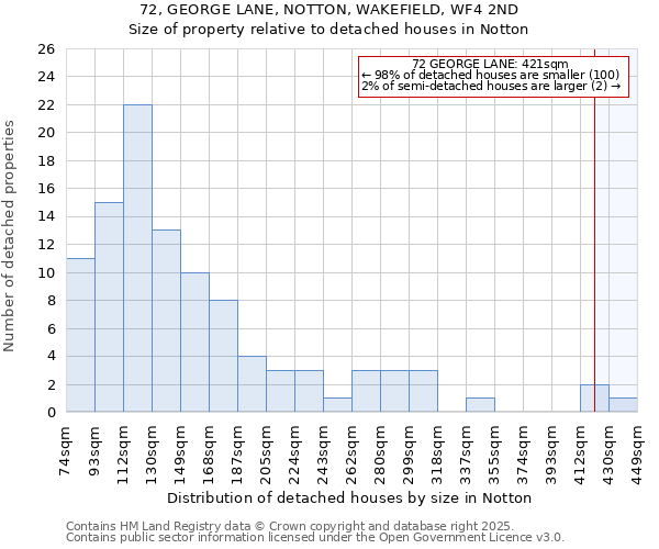 72, GEORGE LANE, NOTTON, WAKEFIELD, WF4 2ND: Size of property relative to detached houses houses in Notton